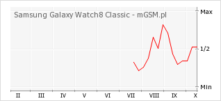 Wykres zmian popularności telefonu Samsung Galaxy Watch8 Classic