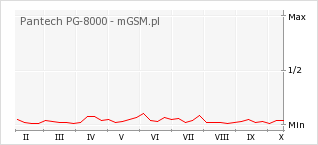 Wykres zmian popularności telefonu Pantech PG-8000