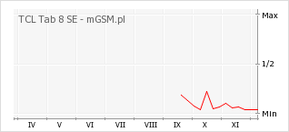 Wykres zmian popularności telefonu TCL Tab 8 SE