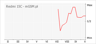 Wykres zmian popularności telefonu Redmi 15C