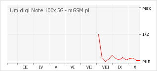 Wykres zmian popularności telefonu Umidigi Note 100x 5G
