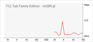 Wykres zmian popularności telefonu TCL Tab Family Edition