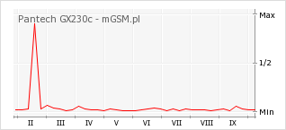 Wykres zmian popularności telefonu Pantech GX230c