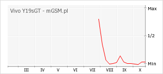 Wykres zmian popularności telefonu Vivo Y19sGT