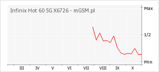 Wykres zmian popularności telefonu Infinix Hot 60 5G X6726
