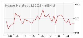 Wykres zmian popularności telefonu Huawei MatePad 11.5 2025