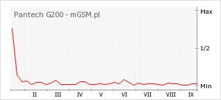 Wykres zmian popularności telefonu Pantech G200