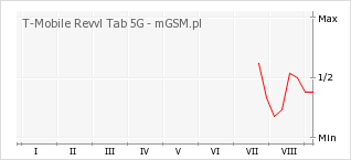 Wykres zmian popularności telefonu T-Mobile Revvl Tab 5G
