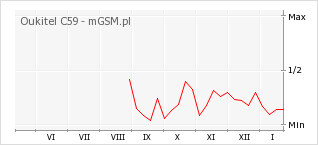 Wykres zmian popularności telefonu Oukitel C59