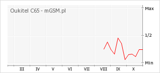 Wykres zmian popularności telefonu Oukitel C65