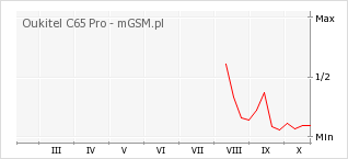 Wykres zmian popularności telefonu Oukitel C65 Pro