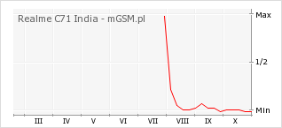 Wykres zmian popularności telefonu Realme C71 India