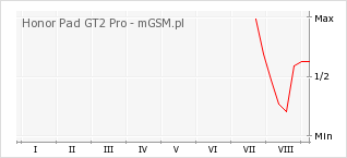 Wykres zmian popularności telefonu Honor Pad GT2 Pro