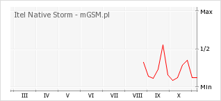 Wykres zmian popularności telefonu Itel Native Storm