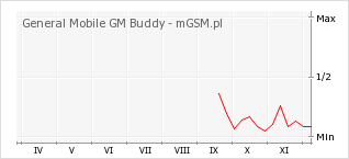 Wykres zmian popularności telefonu General Mobile GM Buddy