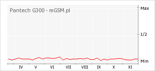 Wykres zmian popularności telefonu Pantech G300