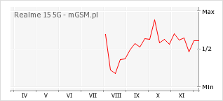 Wykres zmian popularności telefonu Realme 15 5G