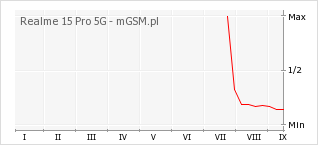 Wykres zmian popularności telefonu Realme 15 Pro 5G