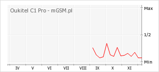 Wykres zmian popularności telefonu Oukitel C1 Pro