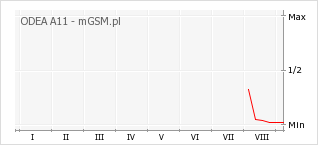 Wykres zmian popularności telefonu ODEA A11