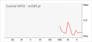 Wykres zmian popularności telefonu Oukitel WP53