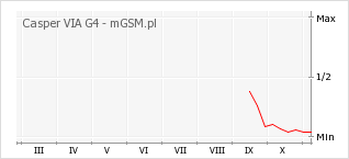 Wykres zmian popularności telefonu Casper VIA G4
