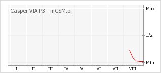 Wykres zmian popularności telefonu Casper VIA P3