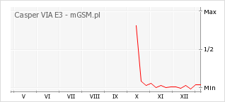 Wykres zmian popularności telefonu Casper VIA E3