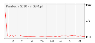 Wykres zmian popularności telefonu Pantech G510