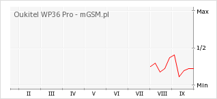 Wykres zmian popularności telefonu Oukitel WP36 Pro