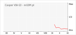 Wykres zmian popularności telefonu Casper VIA G3