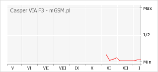 Wykres zmian popularności telefonu Casper VIA F3