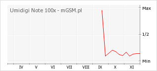 Wykres zmian popularności telefonu Umidigi Note 100x