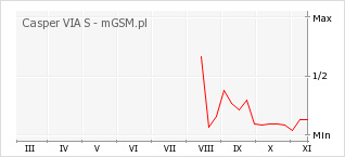 Wykres zmian popularności telefonu Casper VIA S