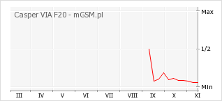 Wykres zmian popularności telefonu Casper VIA F20