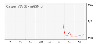 Wykres zmian popularności telefonu Casper VIA G5