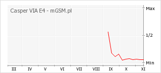Wykres zmian popularności telefonu Casper VIA E4