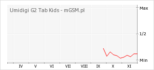 Wykres zmian popularności telefonu Umidigi G2 Tab Kids