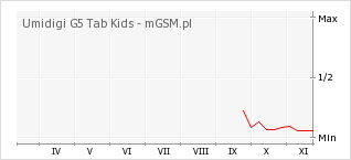 Wykres zmian popularności telefonu Umidigi G5 Tab Kids