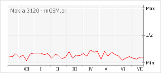 Wykres zmian popularności telefonu Nokia 3120