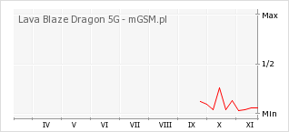 Wykres zmian popularności telefonu Lava Blaze Dragon 5G