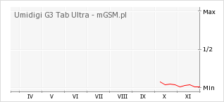 Wykres zmian popularności telefonu Umidigi G3 Tab Ultra