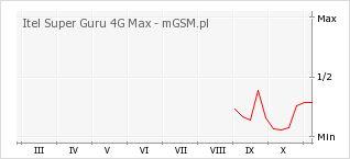 Wykres zmian popularności telefonu Itel Super Guru 4G Max