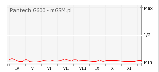 Wykres zmian popularności telefonu Pantech G600