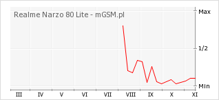 Wykres zmian popularności telefonu Realme Narzo 80 Lite