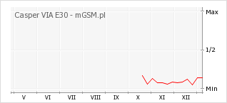 Wykres zmian popularności telefonu Casper VIA E30