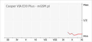 Wykres zmian popularności telefonu Casper VIA E30 Plus