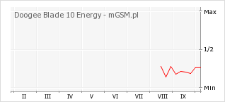 Wykres zmian popularności telefonu Doogee Blade 10 Energy