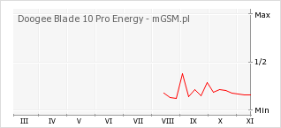 Wykres zmian popularności telefonu Doogee Blade 10 Pro Energy