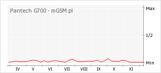 Wykres zmian popularności telefonu Pantech G700